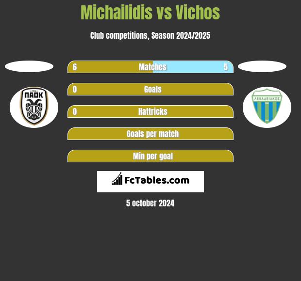 Michailidis vs Vichos h2h player stats