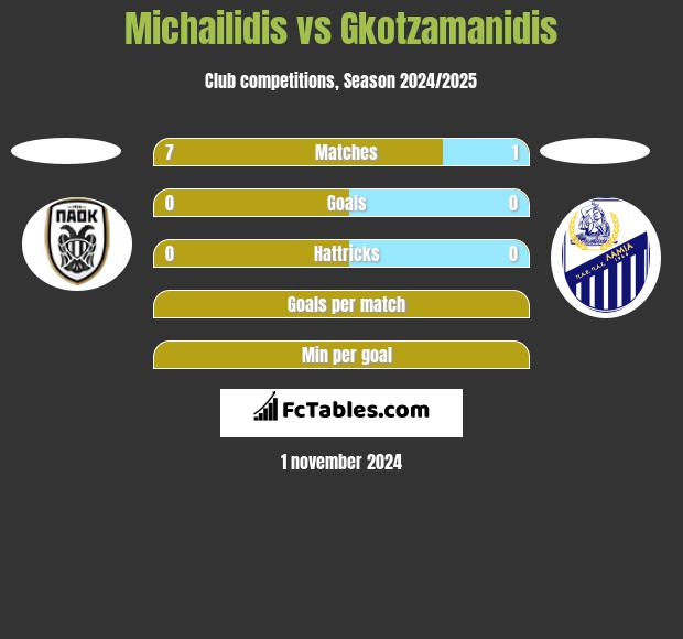 Michailidis vs Gkotzamanidis h2h player stats