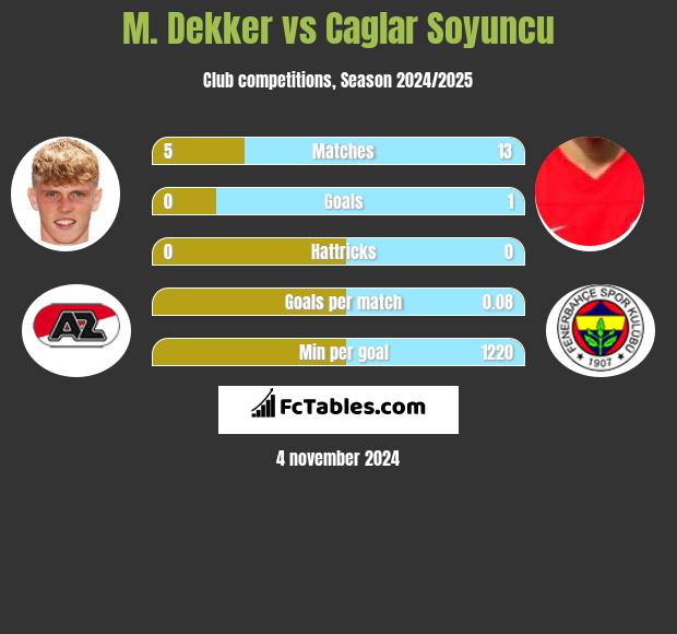 M. Dekker vs Caglar Soyuncu h2h player stats