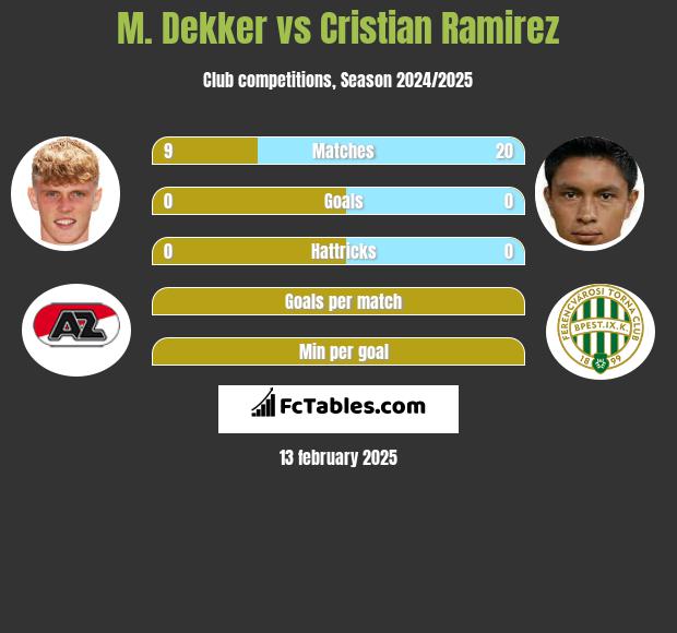 M. Dekker vs Cristian Ramirez h2h player stats