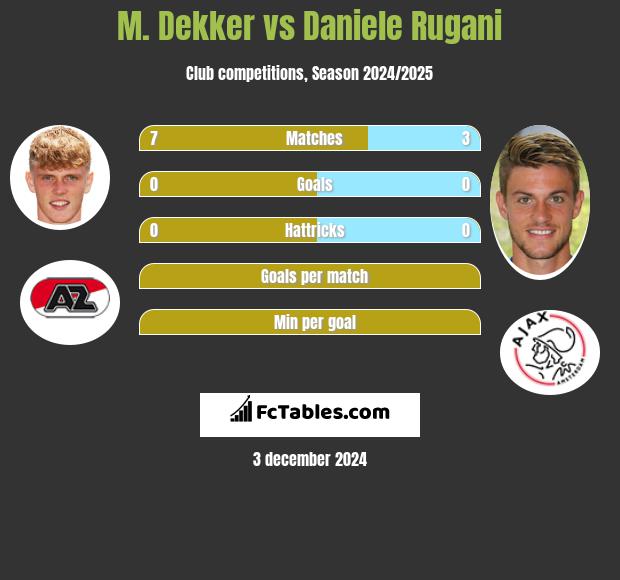 M. Dekker vs Daniele Rugani h2h player stats