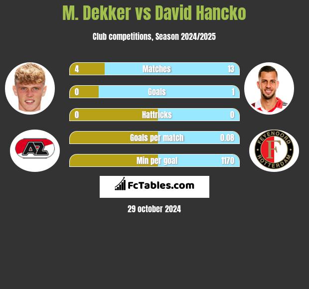 M. Dekker vs David Hancko h2h player stats