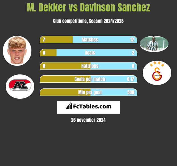 M. Dekker vs Davinson Sanchez h2h player stats