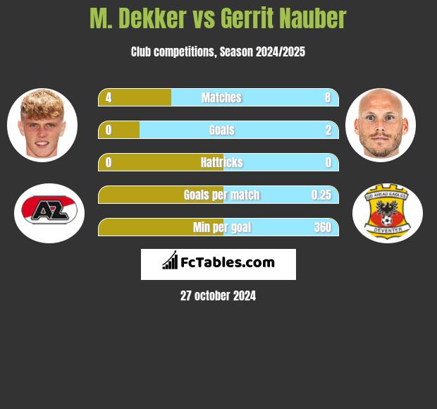 M. Dekker vs Gerrit Nauber h2h player stats