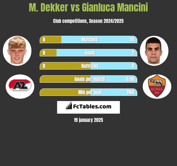 M. Dekker vs Gianluca Mancini h2h player stats