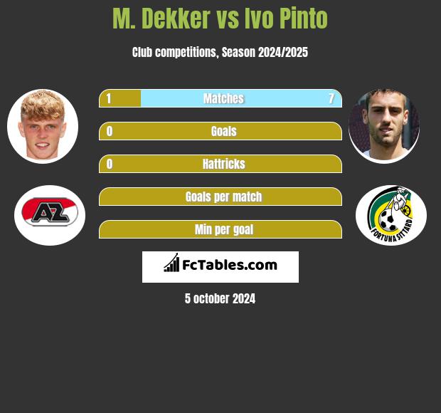 M. Dekker vs Ivo Pinto h2h player stats