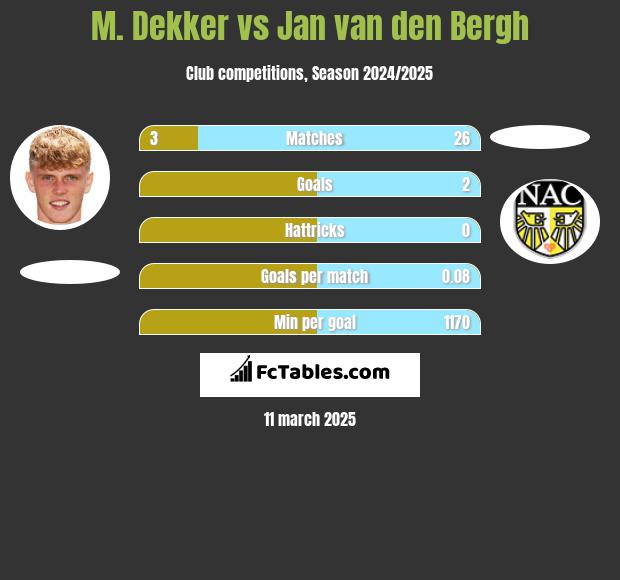 M. Dekker vs Jan van den Bergh h2h player stats