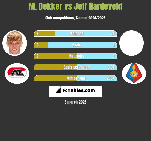 M. Dekker vs Jeff Hardeveld h2h player stats