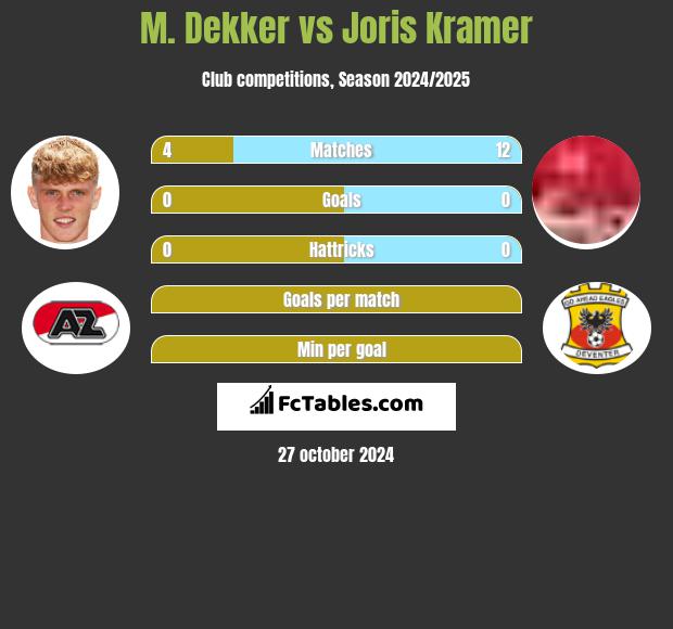 M. Dekker vs Joris Kramer h2h player stats