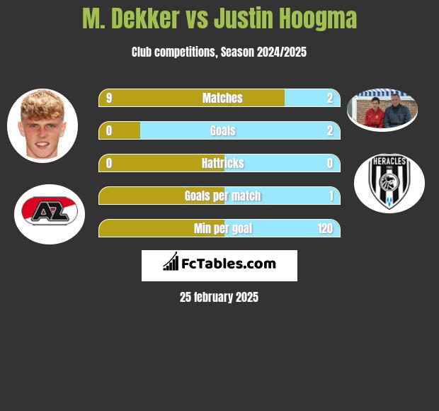 M. Dekker vs Justin Hoogma h2h player stats