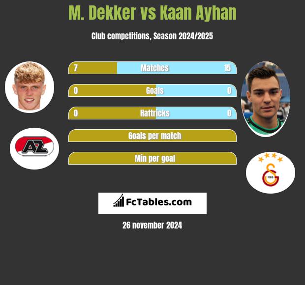 M. Dekker vs Kaan Ayhan h2h player stats