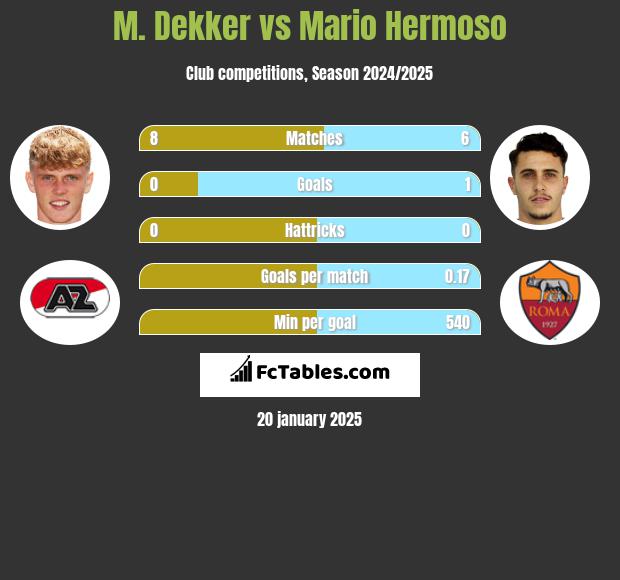 M. Dekker vs Mario Hermoso h2h player stats