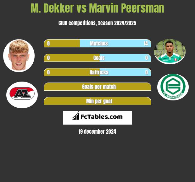 M. Dekker vs Marvin Peersman h2h player stats