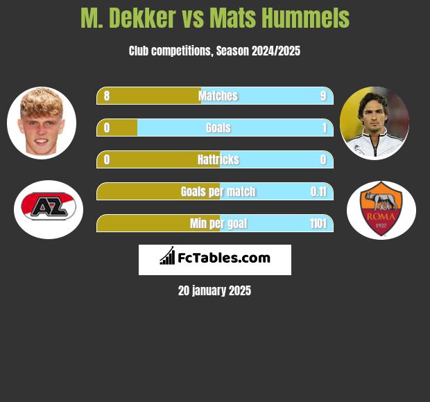 M. Dekker vs Mats Hummels h2h player stats