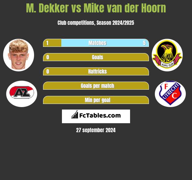 M. Dekker vs Mike van der Hoorn h2h player stats