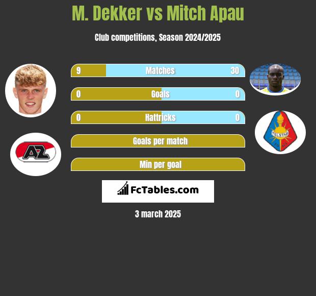 M. Dekker vs Mitch Apau h2h player stats