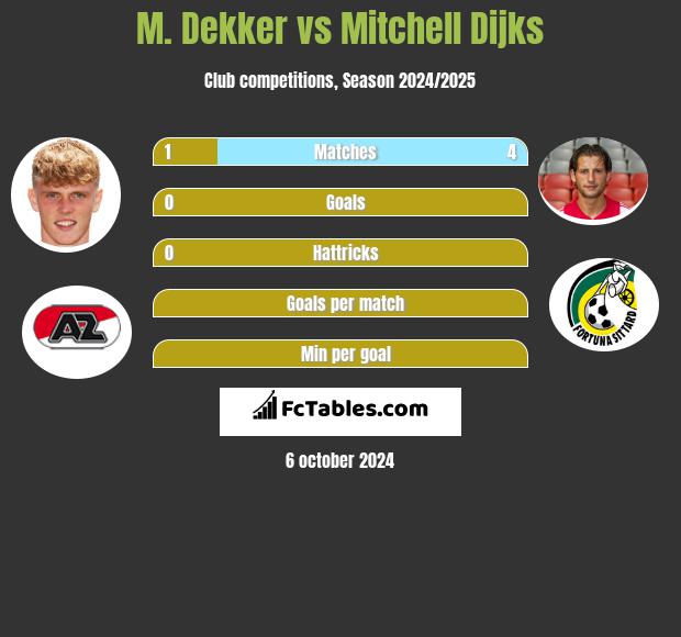 M. Dekker vs Mitchell Dijks h2h player stats