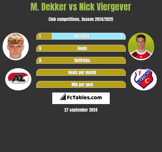 M. Dekker vs Nick Viergever h2h player stats