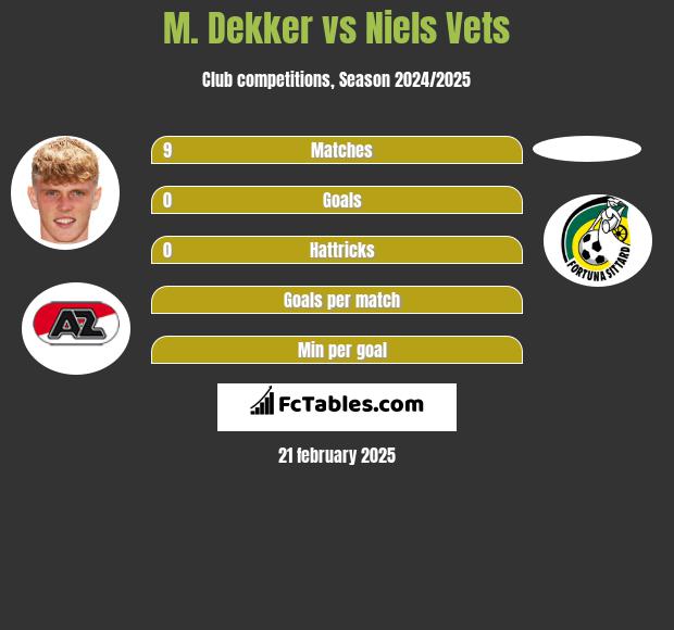 M. Dekker vs Niels Vets h2h player stats