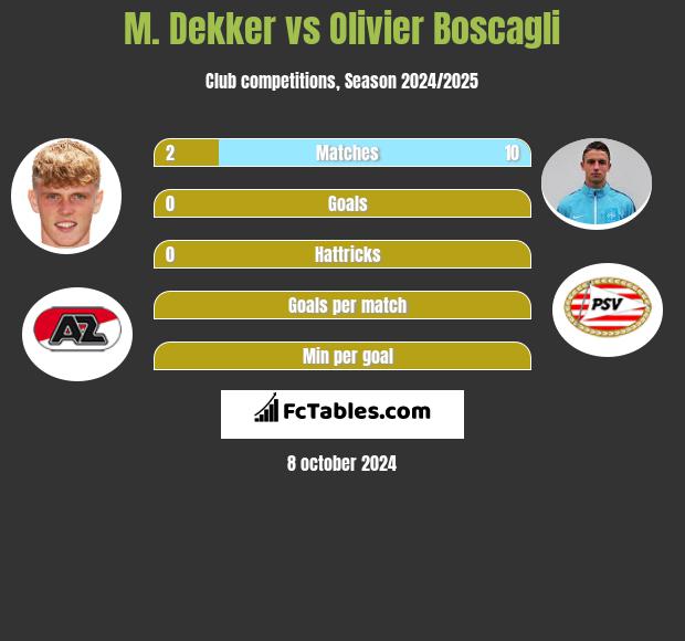 M. Dekker vs Olivier Boscagli h2h player stats