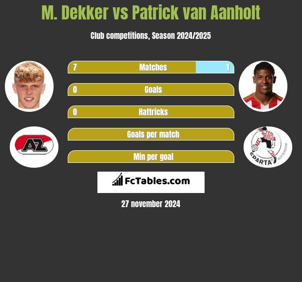 M. Dekker vs Patrick van Aanholt h2h player stats