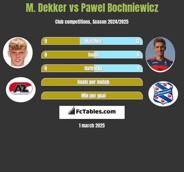 M. Dekker vs Pawel Bochniewicz h2h player stats