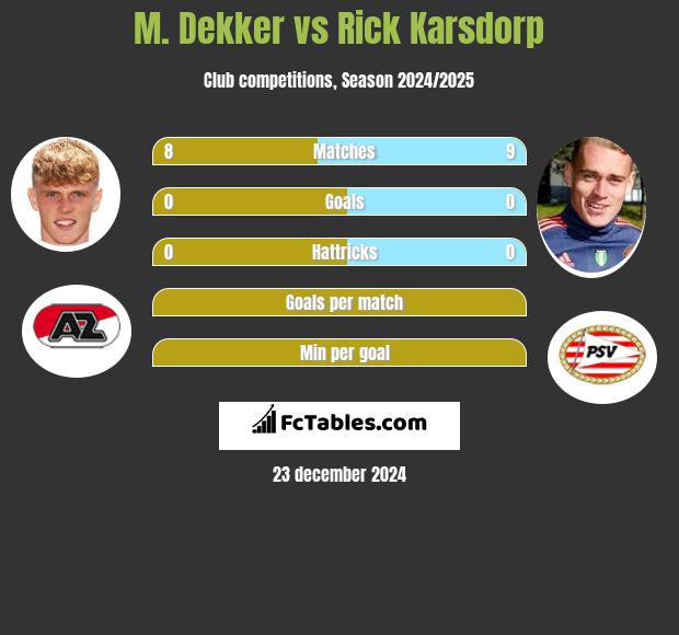 M. Dekker vs Rick Karsdorp h2h player stats