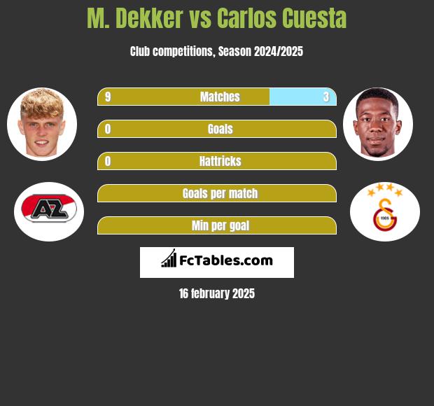 M. Dekker vs Carlos Cuesta h2h player stats