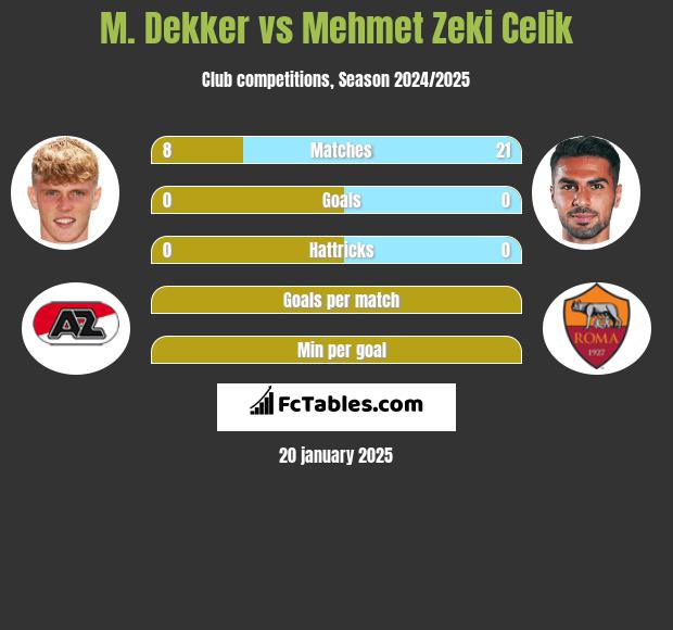 M. Dekker vs Mehmet Zeki Celik h2h player stats