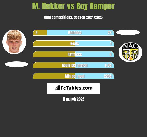 M. Dekker vs Boy Kemper h2h player stats