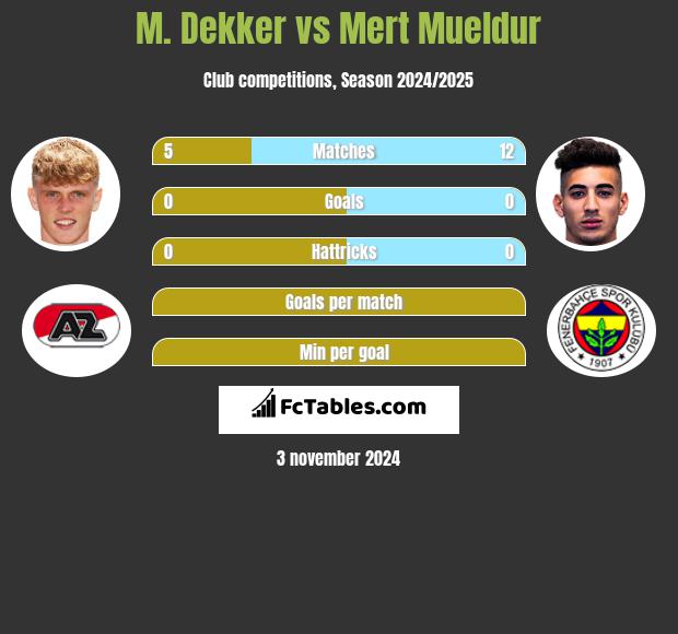 M. Dekker vs Mert Mueldur h2h player stats