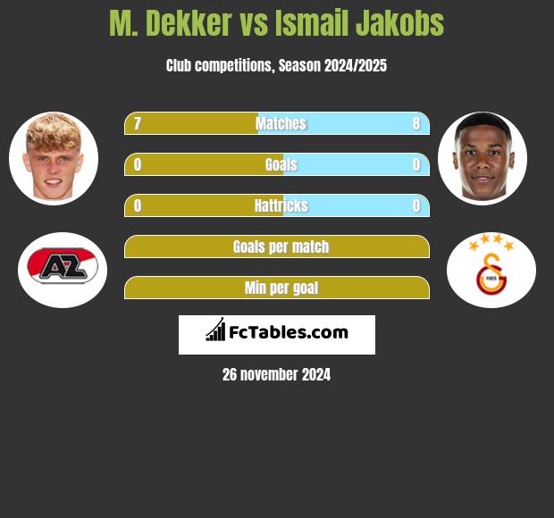 M. Dekker vs Ismail Jakobs h2h player stats