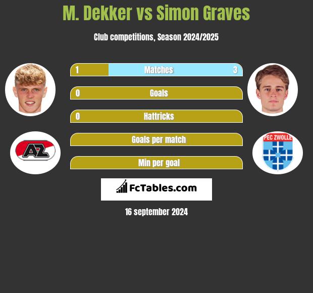 M. Dekker vs Simon Graves h2h player stats