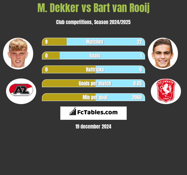 M. Dekker vs Bart van Rooij h2h player stats