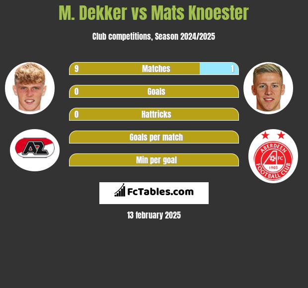 M. Dekker vs Mats Knoester h2h player stats