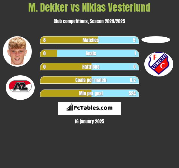 M. Dekker vs Niklas Vesterlund h2h player stats