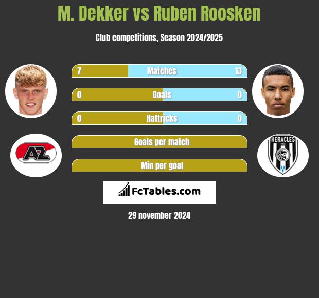 M. Dekker vs Ruben Roosken h2h player stats