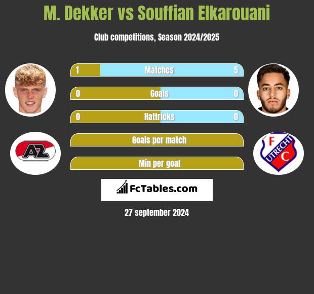 M. Dekker vs Souffian Elkarouani h2h player stats