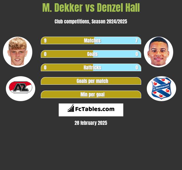 M. Dekker vs Denzel Hall h2h player stats