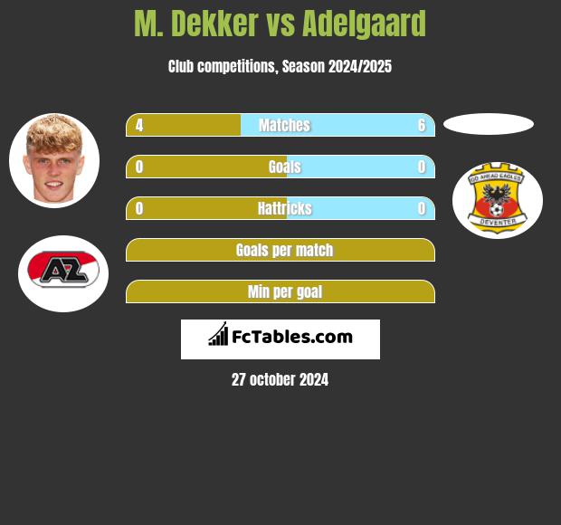 M. Dekker vs Adelgaard h2h player stats