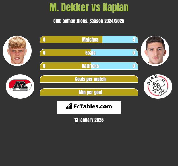 M. Dekker vs Kaplan h2h player stats