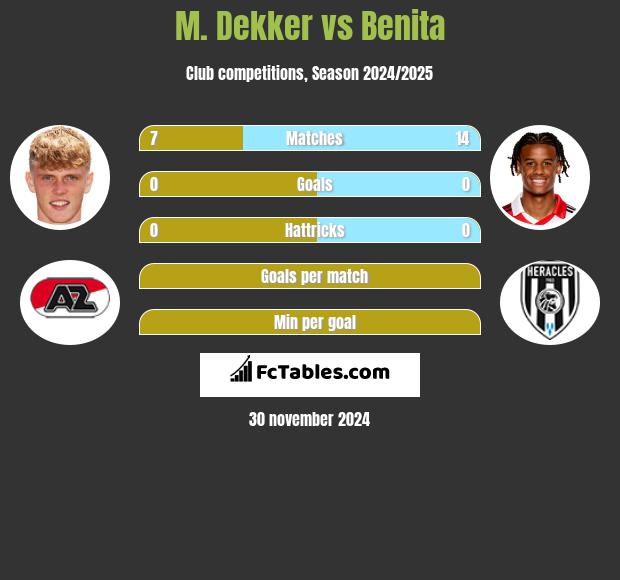 M. Dekker vs Benita h2h player stats