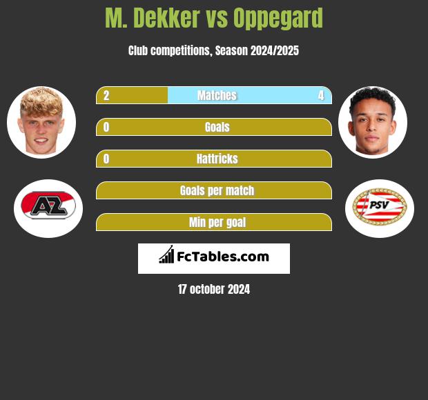 M. Dekker vs Oppegard h2h player stats