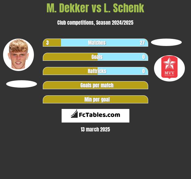 M. Dekker vs L. Schenk h2h player stats