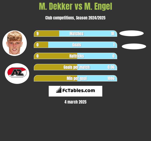 M. Dekker vs M. Engel h2h player stats