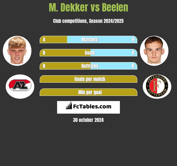 M. Dekker vs Beelen h2h player stats