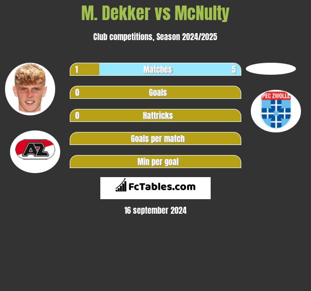 M. Dekker vs McNulty h2h player stats