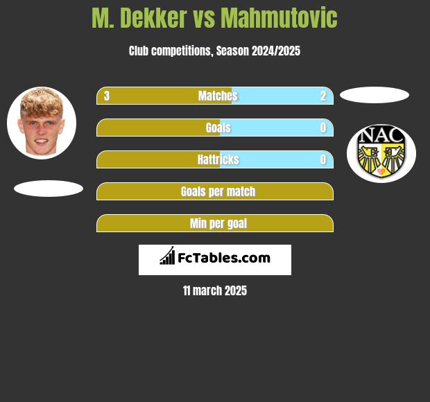 M. Dekker vs Mahmutovic h2h player stats