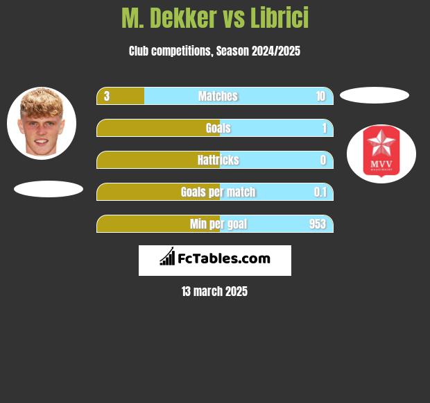 M. Dekker vs Librici h2h player stats