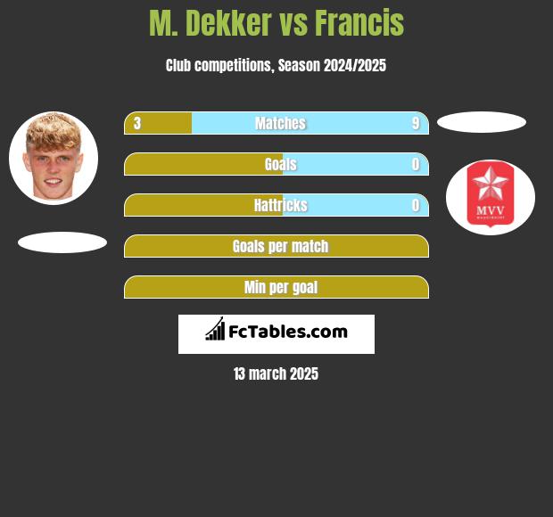 M. Dekker vs Francis h2h player stats